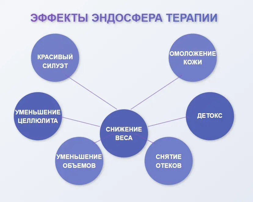 Эндосфера терапия для похудения: научные доказательства эффективности метода