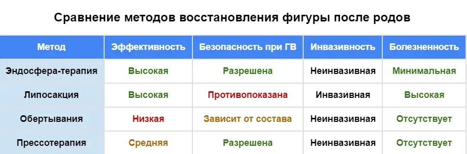Эндосфера терапия: безопасное восстановление после родов