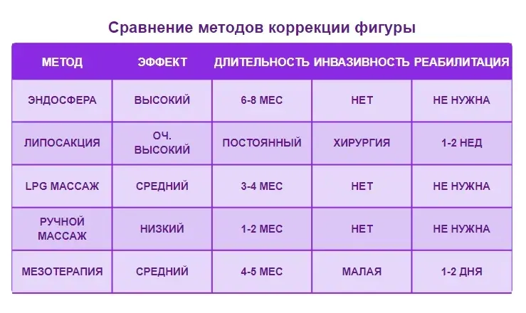Эндосфера терапия для похудения: научные доказательства эффективности метода