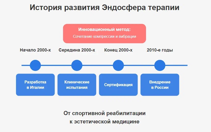 История развития метода эндосфера терапии История развития метода эндосфера терапии